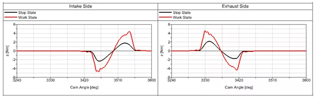 长安动力学院使用Simpack进行汽油机阀系停缸机构仿真的图6